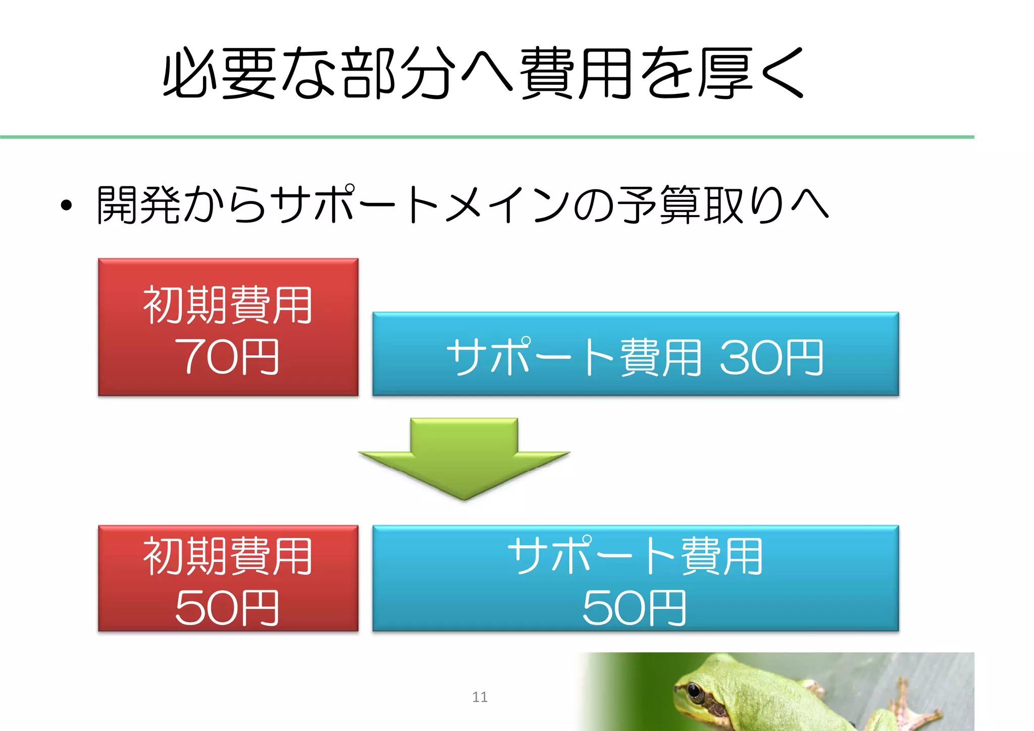 必要な部分へ費用を厚く

• 開発からサポートメインの予算取りへ

  初期費用
   70円   サポート費用 30円



  初期費用         サポート費用
   50円           50円
          11
 