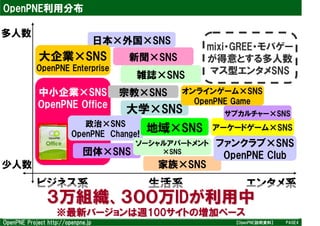 OpenPNE利用分布

多人数
                                    日本×外国×SNS
                                                        mix...