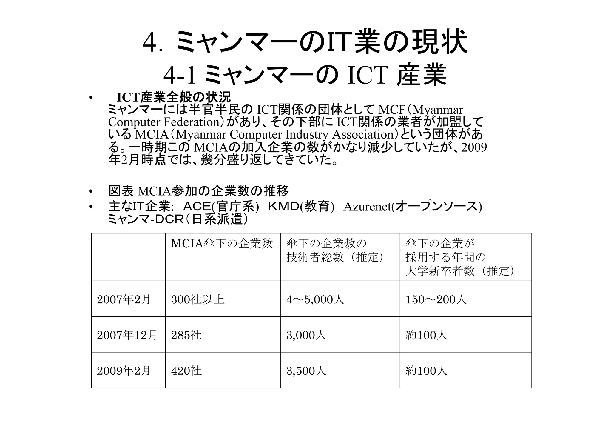 4
                    4-1                                  ICT                  	
•       ICT
                                 ICT                           MCF Myanmar
      Computer Federation                ICT
          MCIA Myanmar Computer Industry Association
                    MCIA                                                            2009
        2

•           MCIA
•               :          (     )             (   ) Azurenet(                        )
             -                 	
                    MCIA             	
 
                                                                	
 
                                                                                           	
 
     2007   2 	
  300 	
                   4   5,000     	
           150    200    	
 
     2007   12 	
 285 	
                   3,000   	
                  100    	
 
     2009   2 	
  420 	
                   3,500   	
                  100    	
 
 