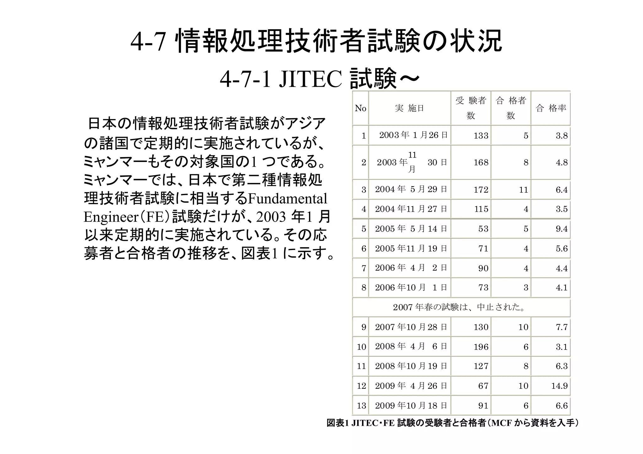 4-7
              4-7-1 JITEC                             	
                                     No


                                      1   2003    1    26   133          5    3.8

                                                 11
                1                     2   2003        30    168          8    4.8


                                      3 2004     5    29    172         11    6.4
                Fundamental
                                      4 2004     11   27    115          4    3.5
Engineer FE      2003 1
                                      5 2005     5    14    53           5    9.4

                                      6 2005     11   19    71           4    5.6
                    1         	
                                      7 2006     4     2    90           4    4.4

                                      8 2006     10    1    73           3    4.1

                                             2007

                                      9 2007     10   28    130         10    7.7

                                     10 2008     4     6    196          6    3.1

                                     11 2008     10   19    127          8    6.3

                                     12 2009     4    26    67          10   14.9

                                     13 2009     10   18    91           6    6.6
                                   1 JITEC FE                     MCF               	
 