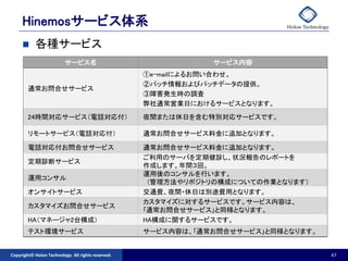 Hinemosサービス体系
          各種サービス
                          サービス名                                サービス内容
                                                    ①e-mailによるお問い合わせ。
                                                    ②パッチ情報およびパッチデータの提供。
        通常お問合せサービス
                                                    ③障害発生時の調査
                                                    弊社通常営業日におけるサービスとなります。
        24時間対応サービス（電話対応付）                           夜間または休日を含む特別対応サービスです。

        リモートサービス（電話対応付）                             通常お問合せサービス料金に追加となります。

        電話対応付お問合せサービス                               通常お問合せサービス料金に追加となります。
                                                    ご利用のサーバを定期健診し、状況報告のレポートを
        定期診断サービス
                                                    作成します。年間３回。
                                                    運用後のコンサルを行います。
        運用コンサル
                                                     (管理方法やリポジトリの構成についての作業となります）
        オンサイトサービス                                   交通費、夜間・休日は別途費用となります。
                                                    カスタマイズに対するサービスです。サービス内容は、
        カスタマイズお問合せサービス
                                                    ｢通常お問合せサービス｣と同様となります。
        HA（マネージャ2台構成）                               HA構成に関するサービスです。
        テスト環境サービス                                   サービス内容は、｢通常お問合せサービス｣と同様となります。


Copyright© Holon Technology. All rights reserved.                                   47
 