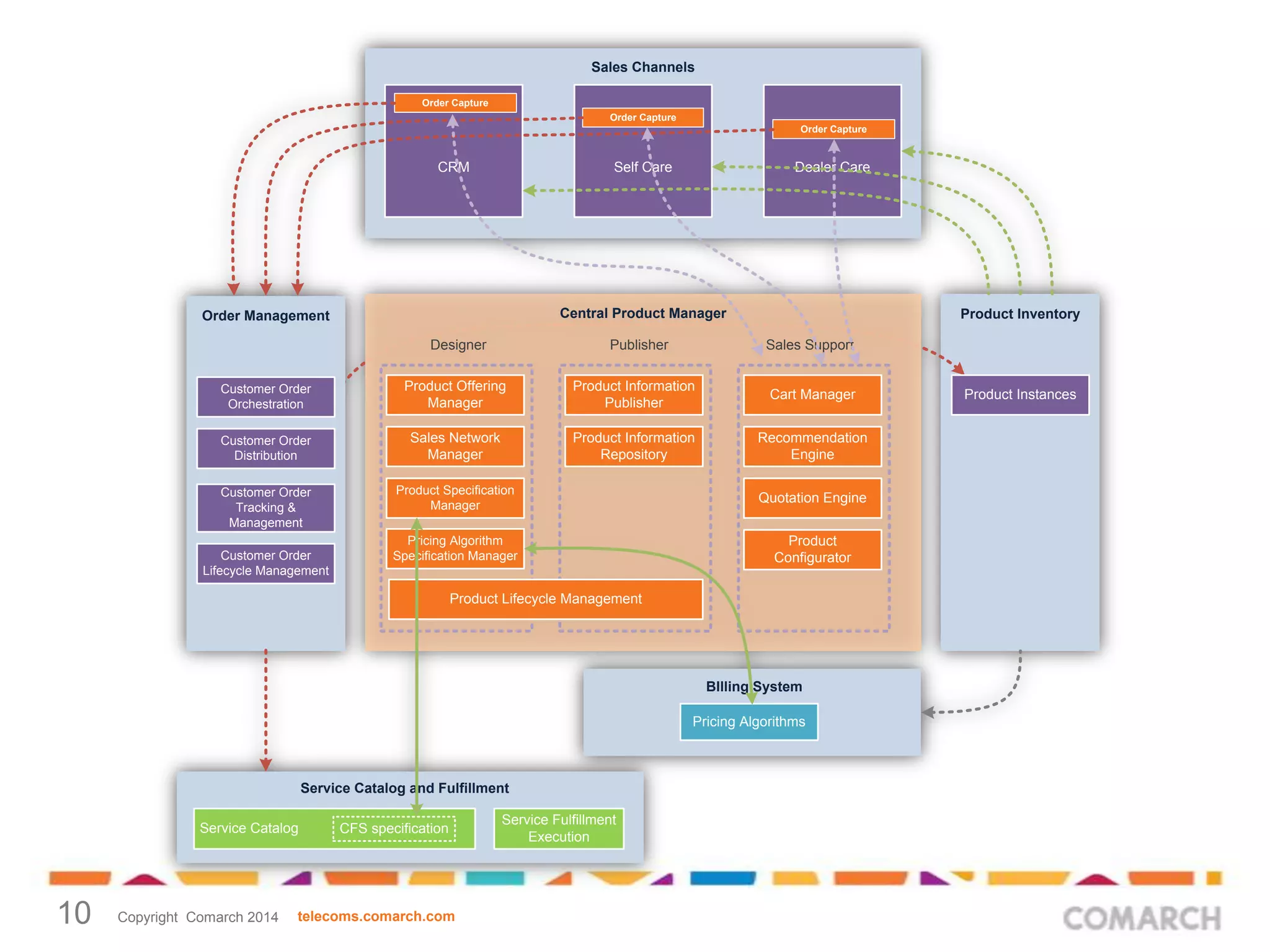 Sales Channels
Order Capture
Order Capture
Order Capture

CRM

Self Care

Dealer Care

Central Product Manager

Order Management
Designer

Publisher

Product Inventory
Sales Support

Customer Order
Orchestration

Product Offering
Manager

Product Information
Publisher

Cart Manager

Customer Order
Distribution

Sales Network
Manager

Product Information
Repository

Recommendation
Engine

Customer Order
Tracking &
Management

Product Specification
Manager

Quotation Engine

Pricing Algorithm
Specification Manager

Product
Configurator

Customer Order
Lifecycle Management

Product Lifecycle Management

BIlling System
Pricing Algorithms

Service Catalog and Fulfillment
Service Catalog

10

Copyright Comarch 2014

CFS specification

telecoms.comarch.com

Service Fulfillment
Execution

Product Instances

 