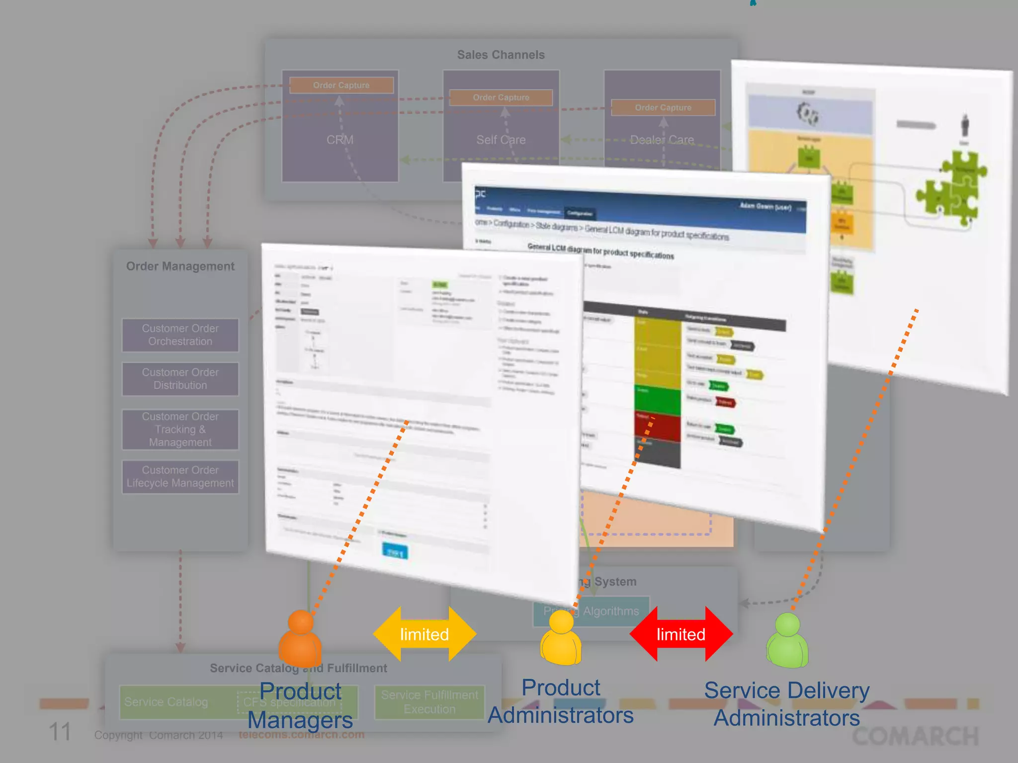 Sales Channels
Order Capture
Order Capture
Order Capture

CRM

Self Care

Dealer Care

Central Product Manager

Order Management
Designer

Publisher

Product Inventory
Sales Support

Customer Order
Orchestration

Product Offering
Manager

Product Information
Publisher

Cart Manager

Customer Order
Distribution

Sales Network
Manager

Product Information
Repository

Recommendation
Engine

Customer Order
Tracking &
Management

Product Specification
Manager

Quotation Engine

Pricing Algorithm
Specification Manager

Product
Configurator

Customer Order
Lifecycle Management

Product Instances

Product Lifecycle Management

BIlling System
Pricing Algorithms

limited

limited

Service Catalog and Fulfillment
Service Catalog

11

Copyright Comarch 2014

Product
Managers
telecoms.comarch.com
CFS specification

Service Fulfillment
Execution

Product
Administrators

Service Delivery
Administrators

 