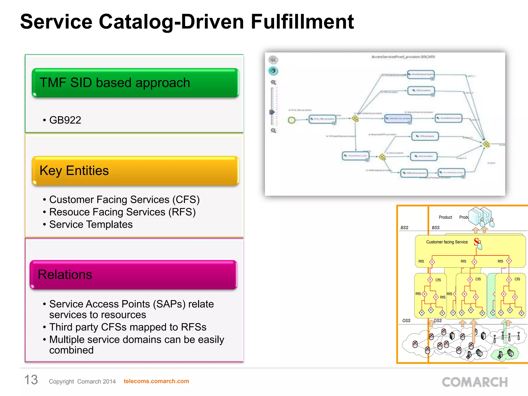 Service Catalog-Driven Fulfillment
TMF SID based approach
• GB922

Key Entities
• Customer Facing Services (CFS)
• Resouce Facing Services (RFS)
• Service Templates

Product
BSS

Product

BSS

S

S

S

RfS RfS

Customer facing Service
Customer facing Service

RfS

Relations

S

RfS

• Service Access Points (SAPs) relate
services to resources
• Third party CFSs mapped to RFSs
• Multiple service domains can be easily
combined

13

Copyright Comarch 2014

telecoms.comarch.com

RfS

S

CfS

RfS

OSS

R

OSS

R

R
R

S

S
S

S
RfS

S

S

R
R

S

S

CfS CfS
S

S

S

S

RfS

R
R

S
RfS CfS

S

S
S

RfS
S

R

R

R
R

R
R

R

 