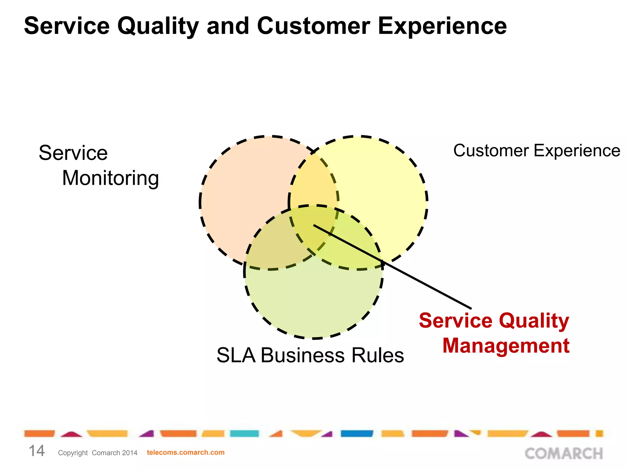 Service Quality and Customer Experience

Customer Experience

Service
Monitoring

Service Quality
Management
SLA Business Rules

14

Copyright Comarch 2014

telecoms.comarch.com

 