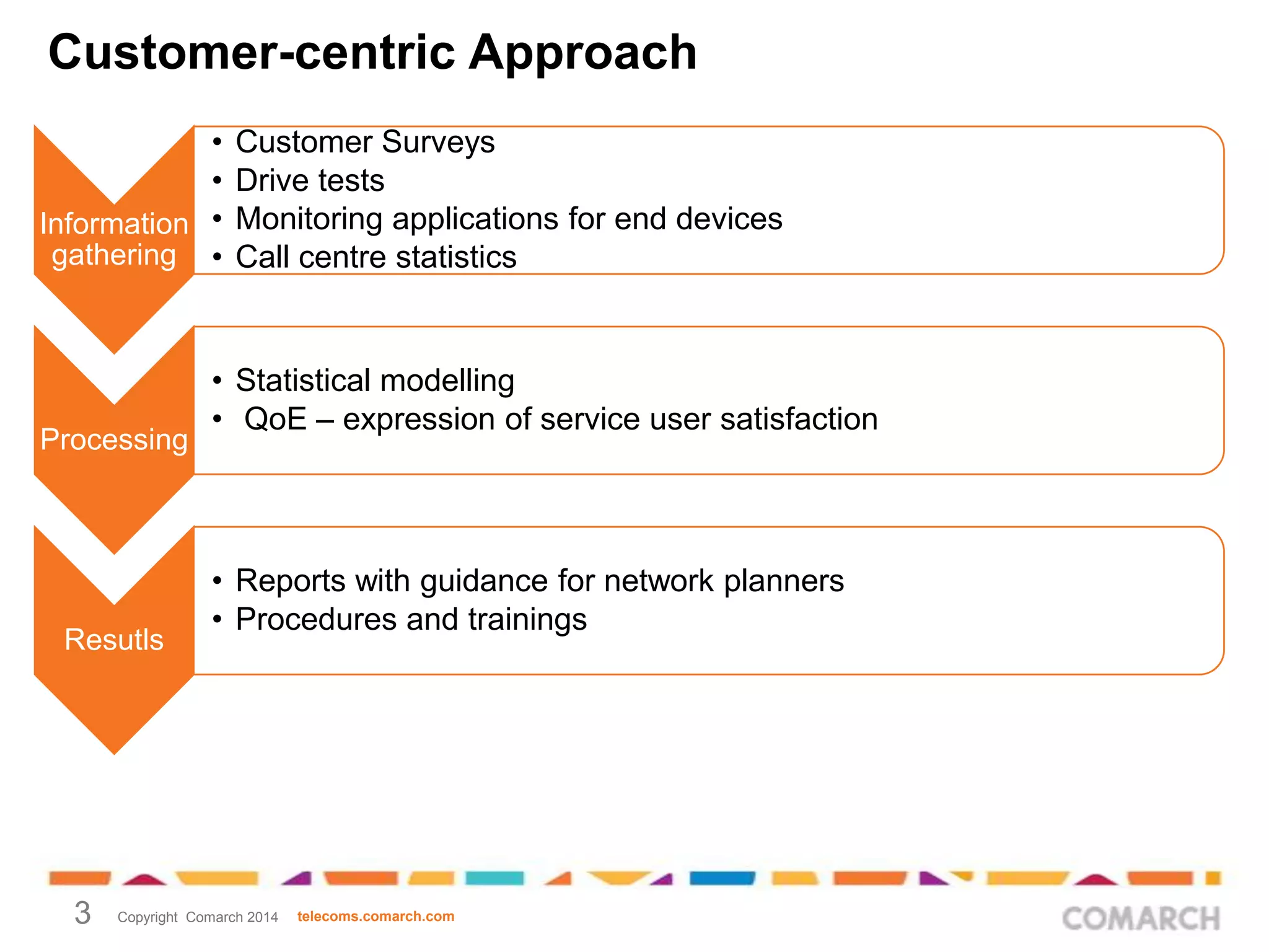 Customer-centric Approach
•
•
Information •
gathering •

Processing

Resutls

3

Customer Surveys
Drive tests
Monitoring applications for end devices
Call centre statistics

• Statistical modelling
• QoE – expression of service user satisfaction

• Reports with guidance for network planners
• Procedures and trainings

Copyright Comarch 2014

telecoms.comarch.com

 