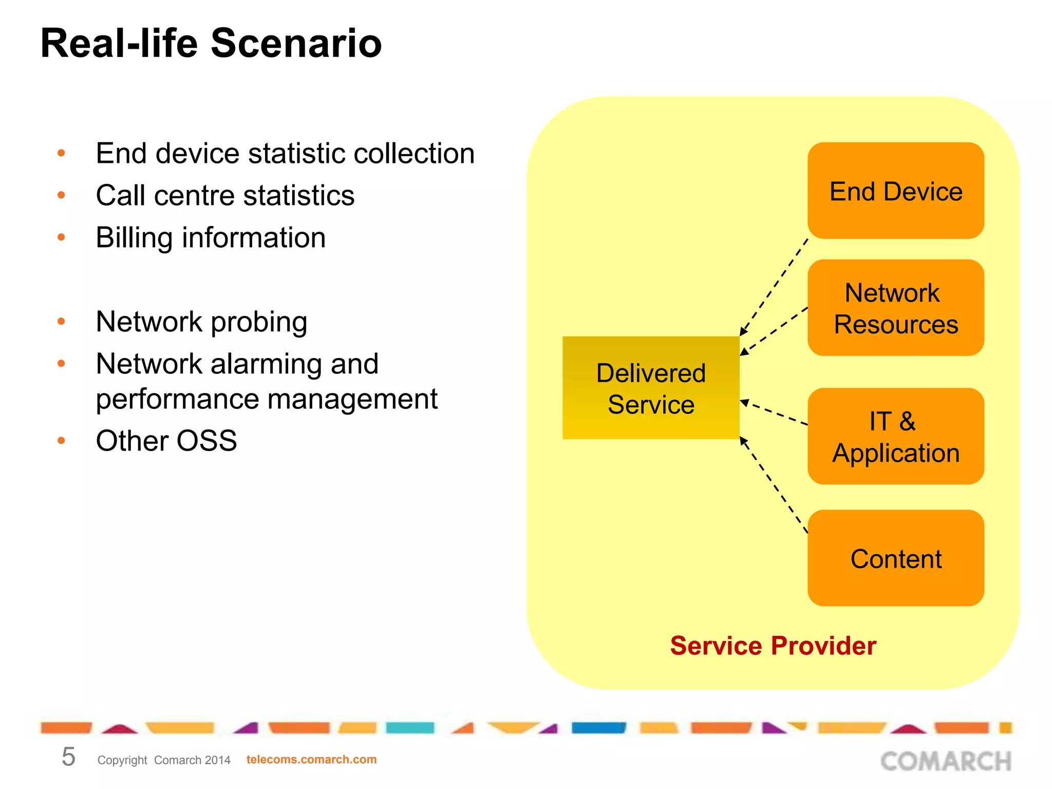 Real-life Scenario
• End device statistic collection
• Call centre statistics
• Billing information
• Network probing
• Network alarming and
performance management
• Other OSS

End Device

Network
Resources
Delivered
Service

IT &
Application

Content
Service Provider

5

Copyright Comarch 2014

telecoms.comarch.com

 