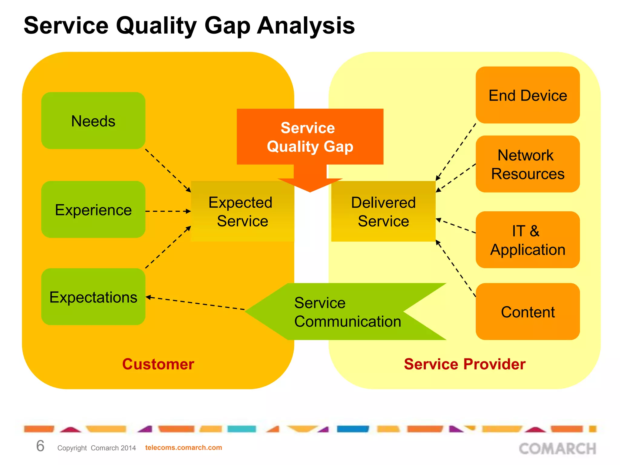 Service Quality Gap Analysis
End Device
Needs

Service
Quality Gap

Expected
Service

Experience

Expectations

6

Copyright Comarch 2014

Delivered
Service

Service
Communication

Customer

telecoms.comarch.com

Network
Resources

IT &
Application

Content
Service Provider

 