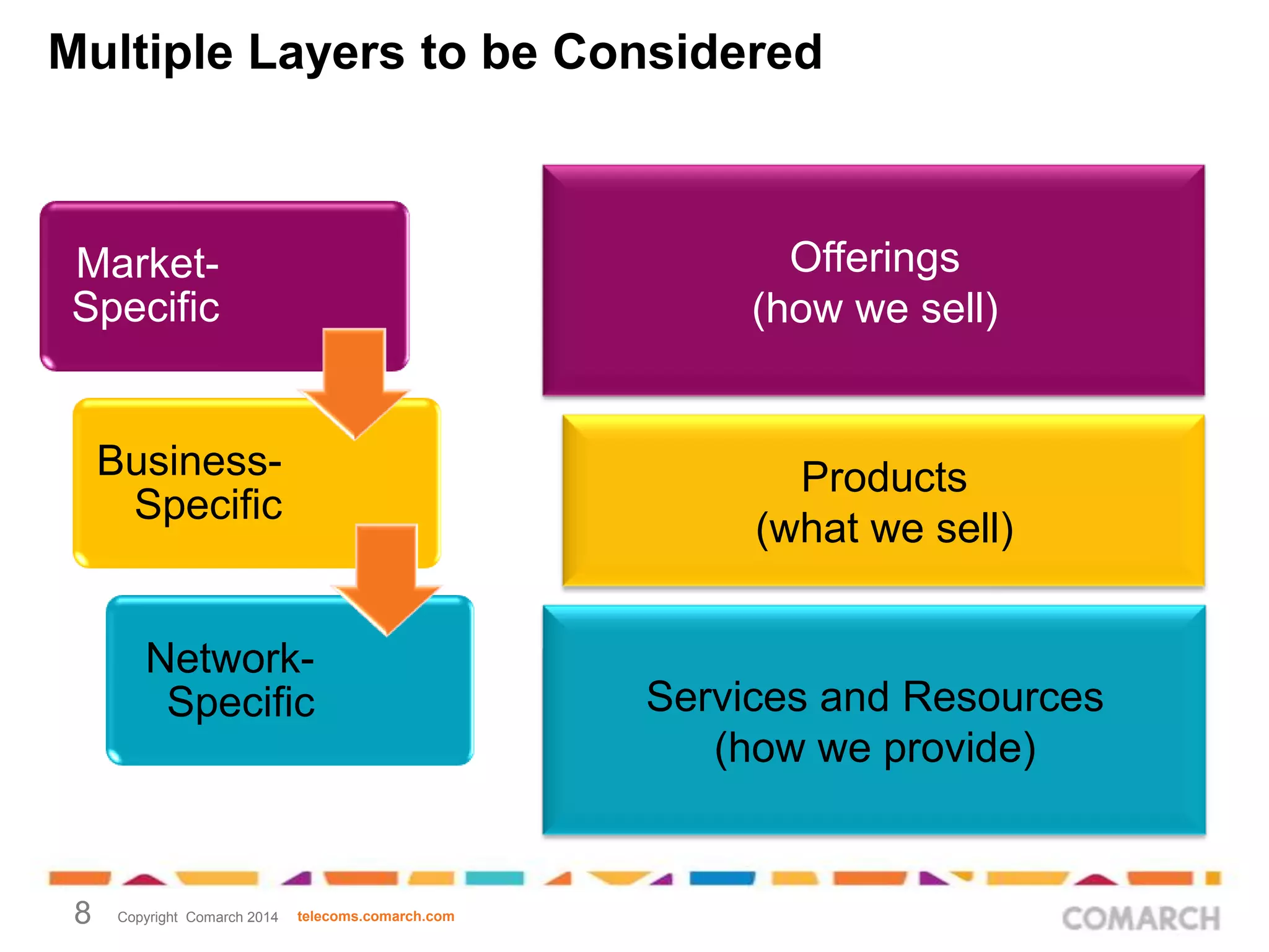 Multiple Layers to be Considered

Offerings
(how we sell)

MarketSpecific

BusinessSpecific

Products
(what we sell)

NetworkSpecific

8

Copyright Comarch 2014

telecoms.comarch.com

Services and Resources
(how we provide)

 
