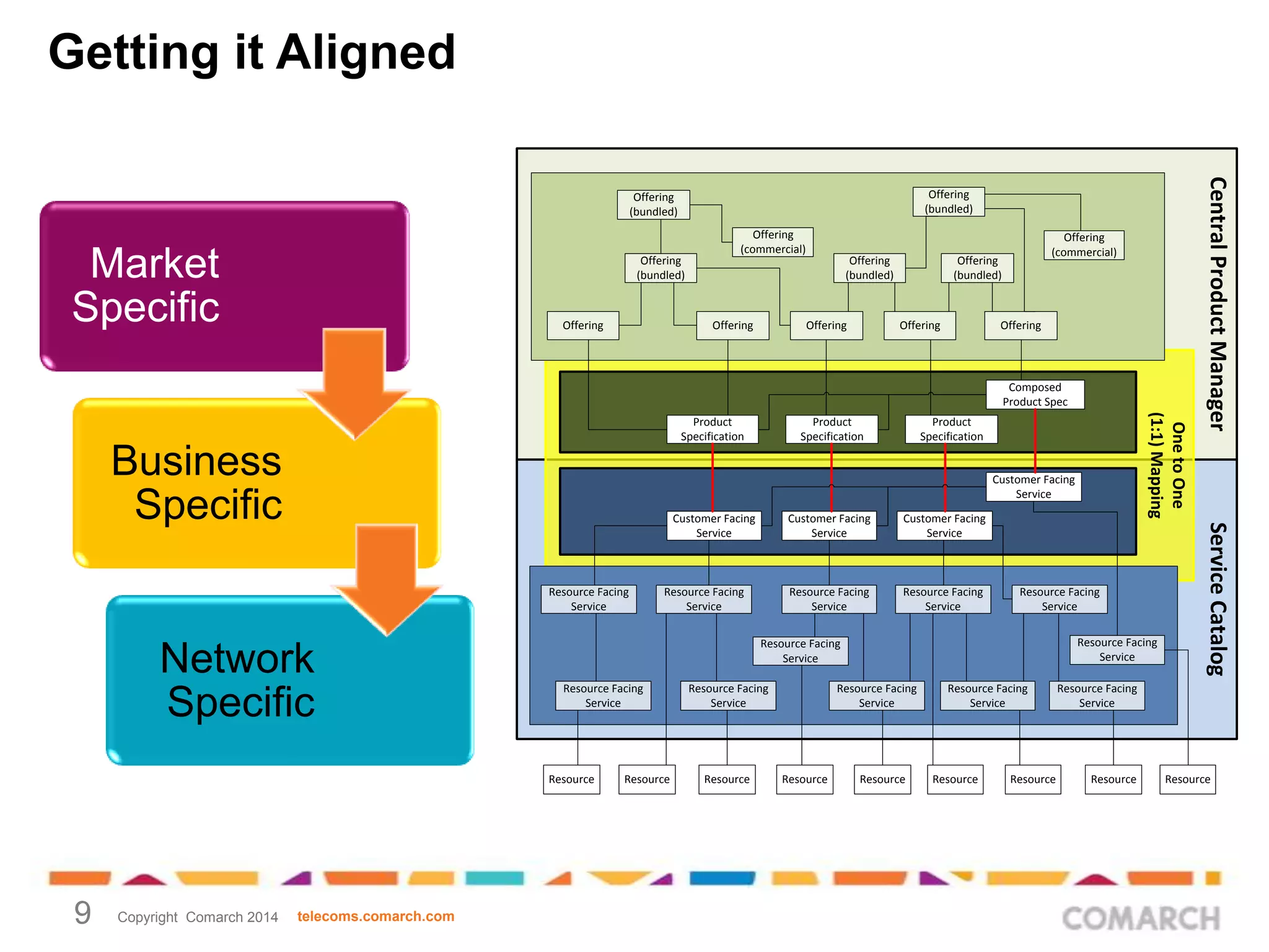 Getting it Aligned

Market
Specific

Offering
(bundled)

Offering

Offering
(commercial)

Offering

Offering
(bundled)

Offering

Offering
(commercial)

Offering
(bundled)

Offering

Offering

Composed
Product Spec

Customer Facing
Service
Customer Facing
Service

Resource Facing
Service

Network
Specific

Copyright Comarch 2014

telecoms.comarch.com

Customer Facing
Service

Resource Facing
Service

Resource Facing
Service

Customer Facing
Service

Resource Facing
Service

Resource Facing
Service
Resource Facing
Service

Resource Facing
Service
Resource Facing
Service

Resource

9

Product
Specification

Resource

Resource Facing
Service

Resource

Resource Facing
Service

Resource

Resource

Resource Facing
Service

Resource

Resource

Service Catalog

Business
Specific

Product
Specification

One to One
(1:1) Mapping

Product
Specification

Central Product Manager

Offering
(bundled)

Offering
(bundled)

Resource Facing
Service

Resource

Resource

 