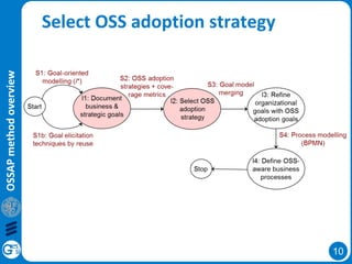 10
OSSAPmethodoverview
Select OSS adoption strategy
 