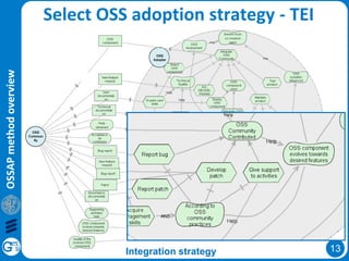 13
OSSAPmethodoverview
Select OSS adoption strategy - TEI
Integration strategy
 