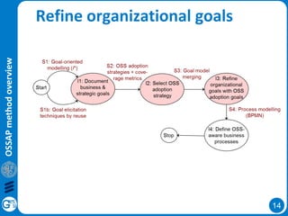 14
OSSAPmethodoverview
Refine organizational goals
 