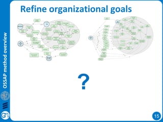 15
OSSAPmethodoverview
Refine organizational goals
?
 