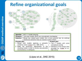 16
OSSAPmethodoverview
Refine organizational goals
(López et al., DKE 2015)
 