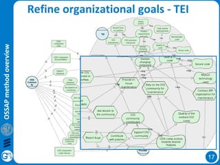 17
OSSAPmethodoverview
Refine organizational goals - TEI
 