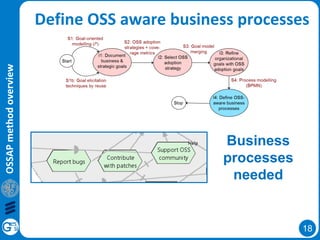 18
OSSAPmethodoverview
Define OSS aware business processes
Business
processes
needed
 