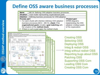 19
OSSAPmethodoverview
Define OSS aware business processes
Creating OSS
Selecting OSS
Deploying OSS
Integ & redistr OSS
Integ without redistr OSS
Reporting bugs about OSS
Patching OSS
Supporting OSS Com
Leading OSS Com
Creating OSS Com
 
