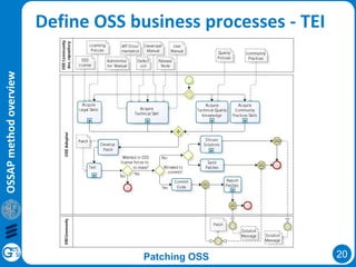 20
OSSAPmethodoverview
Define OSS business processes - TEI
Patching OSS
 