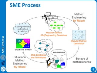 5
SME Process
Modular Method
Description
C1 C2
C3
C4 C5
Method Base
C6.3
C1.1
CN.5
C4.3
C1.3
C4.3
Situational Method
C1.2
CN.3
C2.5
C6.2
C4.1
SME Strategies
and Techniques
Modular Method
(Re)Engineering Guidelines
Method
Engineering
for Reuse
Situational
Method
Engineering
by Reuse
Existing Methods
and method
knowledge
Storage of
method chunks
SMEProcess
 
