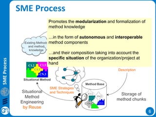 6
SME Process
Modular Method
Description
C1 C2
C3
C4 C5
Method Base
C6.3
C1.1
CN.5
C4.3
C1.3
C4.3
Situational Method
C1.2
CN.3
C2.5
C6.2
C4.1
SME Strategies
and Techniques
Modular Method
(Re)Engineering Guidelines
Method
Engineering
for Reuse
Situational
Method
Engineering
by Reuse
Existing Methods
and method
knowledge
Storage of
method chunks
SMEProcess
Promotes the modularization and formalization of
method knowledge
…in the form of autonomous and interoperable
method components
…and their composition taking into account the
specific situation of the organization/project at
hand
 