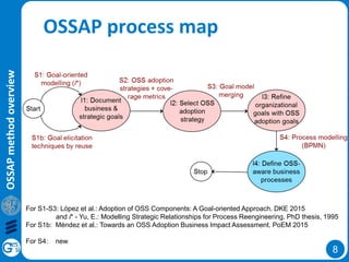8
OSSAPmethodoverview
OSSAP process map
For S1-S3: López et al.: Adoption of OSS Components: A Goal-oriented Approach. DKE 2015
and i* - Yu, E.: Modelling Strategic Relationships for Process Reengineering. PhD thesis, 1995
For S1b: Méndez et al.: Towards an OSS Adoption Business Impact Assessment. PoEM 2015
For S4: new
 