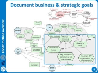 9
OSSAPmethodoverview
Document business & strategic goals
 