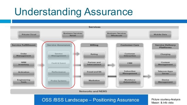 oss service assurance concept presentation by biju m rr service assurance