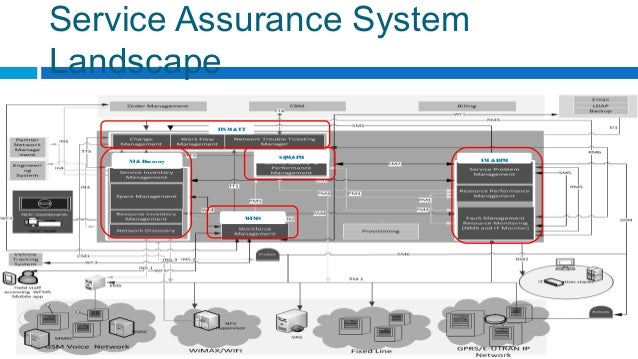 oss service assurance concept presentation by biju m rr service assurance