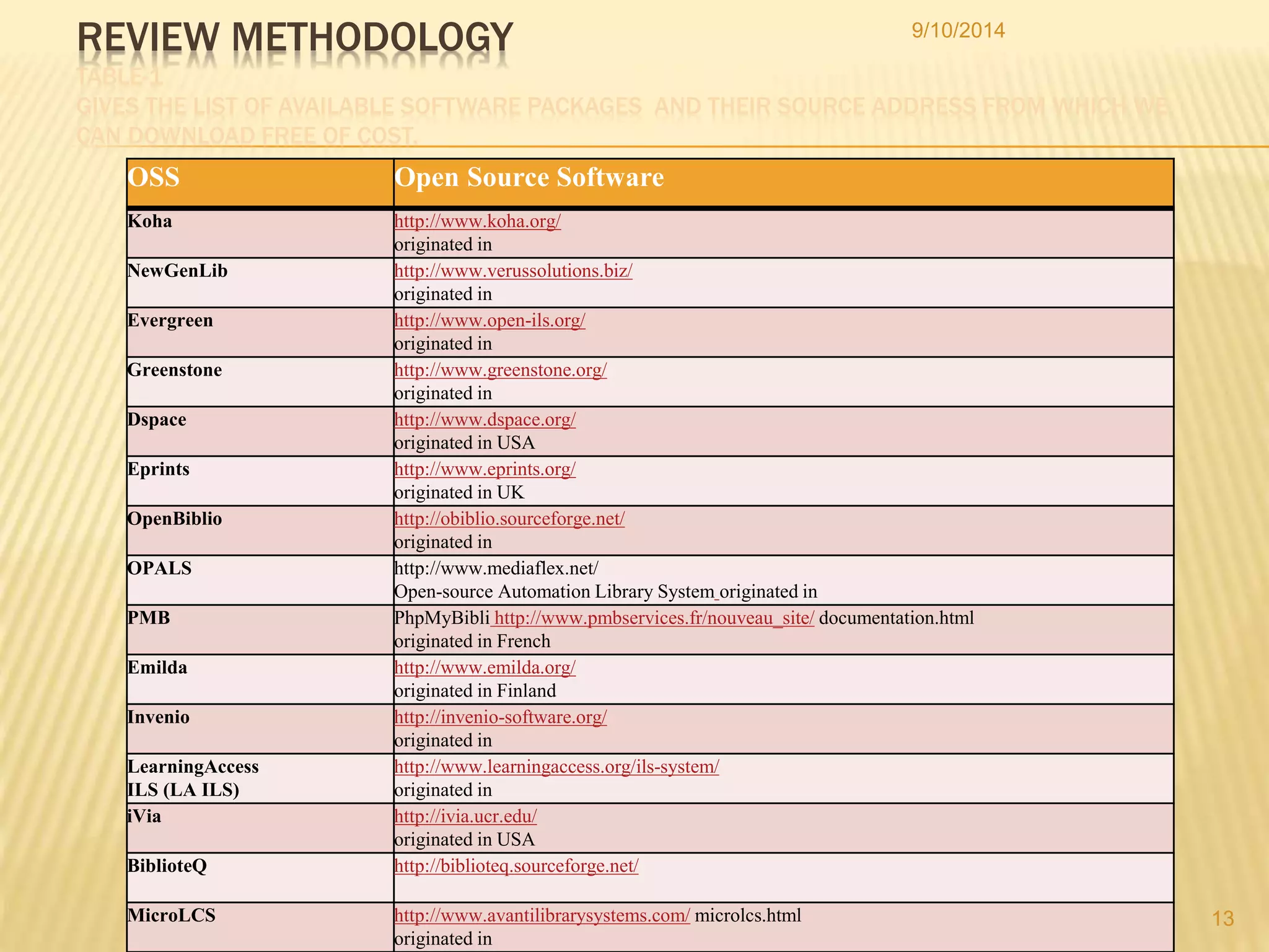 REVIEW METHODOLOGY 
TABLE-1 
GIVES THE LIST OF AVAILABLE SOFTWARE PACKAGES AND THEIR SOURCE ADDRESS FROM WHICH WE 
CAN DOWNLOAD FREE OF COST. 
OSS Open Source Software 
Koha http://www.koha.org/ 
originated in 
NewGenLib http://www.verussolutions.biz/ 
originated in 
Evergreen http://www.open-ils.org/ 
originated in 
Greenstone http://www.greenstone.org/ 
originated in 
Dspace http://www.dspace.org/ 
originated in USA 
Eprints http://www.eprints.org/ 
originated in UK 
OpenBiblio http://obiblio.sourceforge.net/ 
originated in 
OPALS http://www.mediaflex.net/ 
Open-source Automation Library System originated in 
PMB PhpMyBibli http://www.pmbservices.fr/nouveau_site/ documentation.html 
originated in French 
Emilda http://www.emilda.org/ 
originated in Finland 
Invenio http://invenio-software.org/ 
originated in 
LearningAccess 
ILS (LA ILS) 
http://www.learningaccess.org/ils-system/ 
originated in 
iVia http://ivia.ucr.edu/ 
originated in USA 
BiblioteQ http://biblioteq.sourceforge.net/ 
MicroLCS http://www.avantilibrarysystems.com/ microlcs.html 
originated in 
9/10/2014 
13 
 