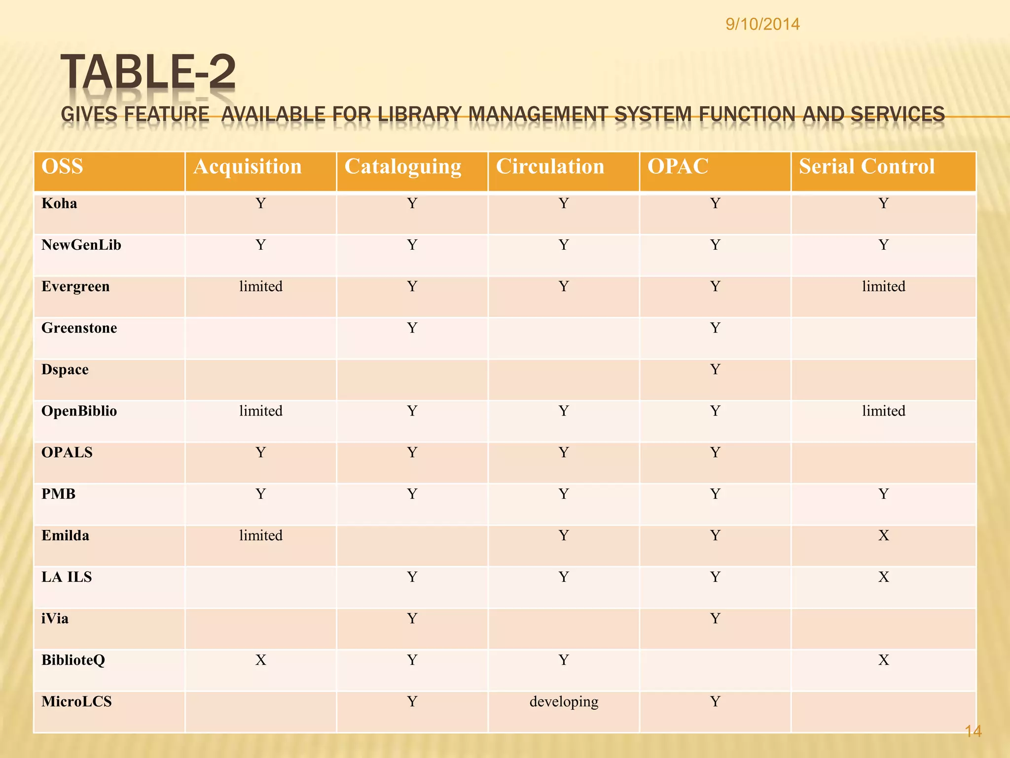TABLE-2 
GIVES FEATURE AVAILABLE FOR LIBRARY MANAGEMENT SYSTEM FUNCTION AND SERVICES 
OSS Acquisition Cataloguing Circulation OPAC Serial Control 
Koha Y Y Y Y Y 
NewGenLib Y Y Y Y Y 
Evergreen limited Y Y Y limited 
Greenstone Y Y 
Dspace Y 
OpenBiblio limited Y Y Y limited 
OPALS Y Y Y Y 
PMB Y Y Y Y Y 
Emilda limited Y Y X 
LA ILS Y Y Y X 
iVia Y Y 
BiblioteQ X Y Y X 
MicroLCS Y developing Y 
9/10/2014 
14 
 