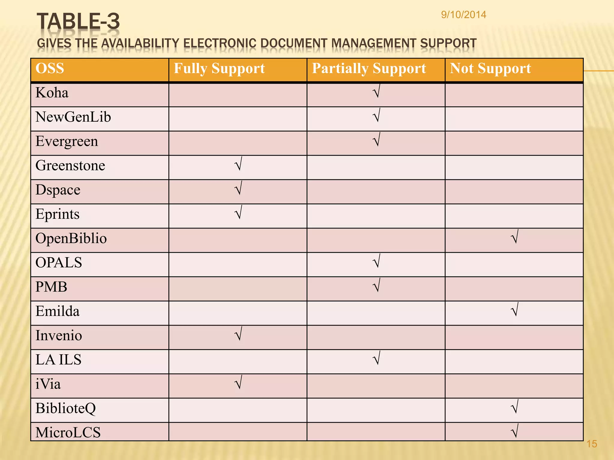 9/10/2014 
TABLE-3 
GIVES THE AVAILABILITY ELECTRONIC DOCUMENT MANAGEMENT SUPPORT 
OSS Fully Support Partially Support Not Support 
Koha √ 
NewGenLib √ 
Evergreen √ 
Greenstone √ 
Dspace √ 
Eprints √ 
OpenBiblio √ 
OPALS √ 
PMB √ 
Emilda √ 
Invenio √ 
LA ILS √ 
iVia √ 
BiblioteQ √ 
MicroLCS √ 
15 
 