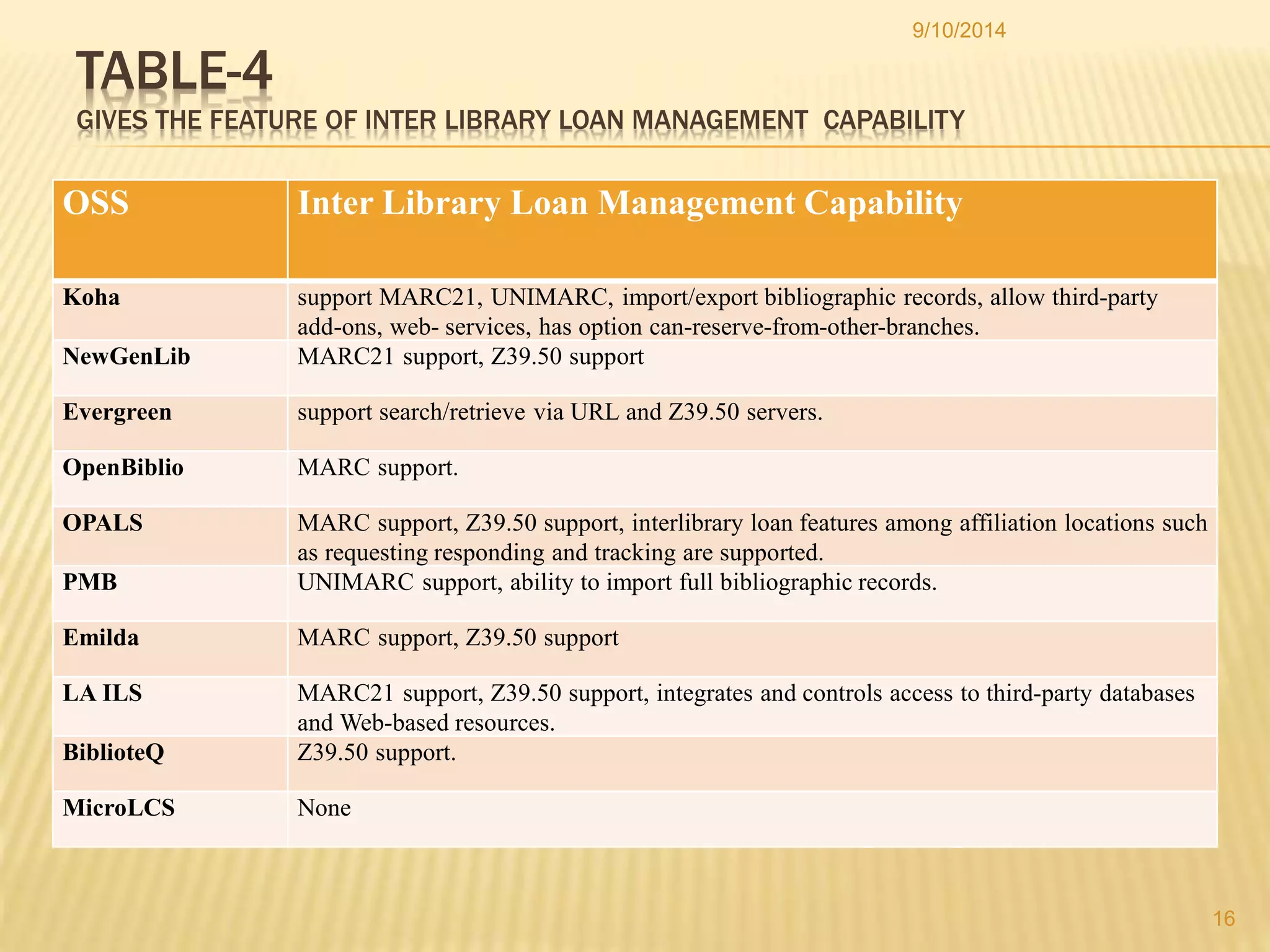 TABLE-4 
GIVES THE FEATURE OF INTER LIBRARY LOAN MANAGEMENT CAPABILITY 
OSS Inter Library Loan Management Capability 
Koha support MARC21, UNIMARC, import/export bibliographic records, allow third-party 
add-ons, web- services, has option can-reserve-from-other-branches. 
NewGenLib MARC21 support, Z39.50 support 
Evergreen support search/retrieve via URL and Z39.50 servers. 
OpenBiblio MARC support. 
OPALS MARC support, Z39.50 support, interlibrary loan features among affiliation locations such 
as requesting responding and tracking are supported. 
PMB UNIMARC support, ability to import full bibliographic records. 
Emilda MARC support, Z39.50 support 
LA ILS MARC21 support, Z39.50 support, integrates and controls access to third-party databases 
and Web-based resources. 
BiblioteQ Z39.50 support. 
MicroLCS None 
9/10/2014 
16 
 