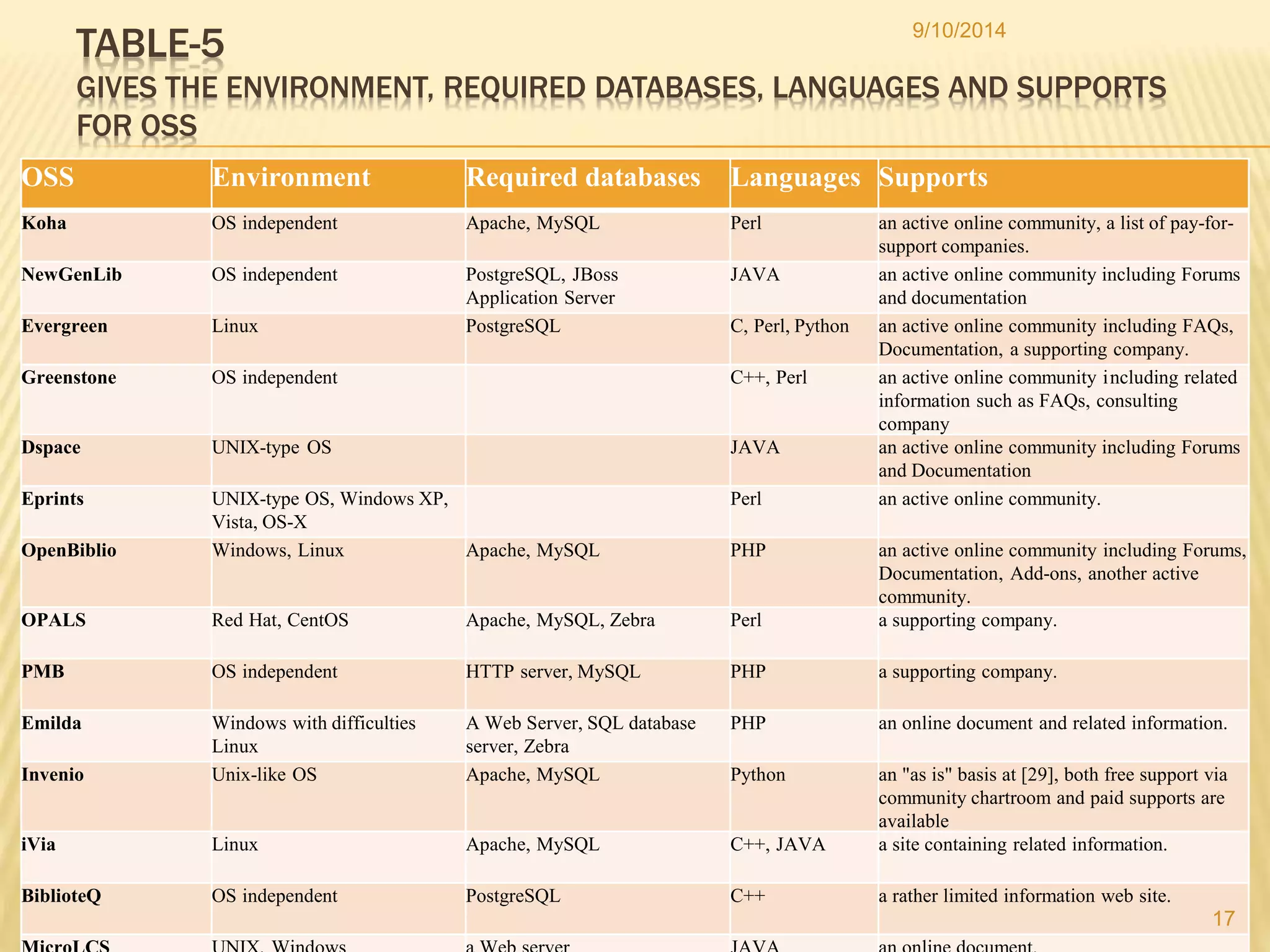 9/10/2014 
TABLE-5 
GIVES THE ENVIRONMENT, REQUIRED DATABASES, LANGUAGES AND SUPPORTS 
FOR OSS 
OSS Environment Required databases Languages Supports 
Koha OS independent Apache, MySQL Perl an active online community, a list of pay-for-support 
companies. 
NewGenLib OS independent PostgreSQL, JBoss 
Application Server 
JAVA an active online community including Forums 
and documentation 
Evergreen Linux PostgreSQL C, Perl, Python an active online community including FAQs, 
Documentation, a supporting company. 
Greenstone OS independent C++, Perl an active online community including related 
information such as FAQs, consulting 
company 
Dspace UNIX-type OS JAVA an active online community including Forums 
and Documentation 
Eprints UNIX-type OS, Windows XP, 
Vista, OS-X 
Perl an active online community. 
OpenBiblio Windows, Linux Apache, MySQL PHP an active online community including Forums, 
Documentation, Add-ons, another active 
community. 
OPALS Red Hat, CentOS Apache, MySQL, Zebra Perl a supporting company. 
PMB OS independent HTTP server, MySQL PHP a supporting company. 
Emilda Windows with difficulties 
Linux 
A Web Server, SQL database 
server, Zebra 
PHP an online document and related information. 
Invenio Unix-like OS Apache, MySQL Python an "as is" basis at [29], both free support via 
community chartroom and paid supports are 
available 
iVia Linux Apache, MySQL C++, JAVA a site containing related information. 
BiblioteQ OS independent PostgreSQL C++ a rather limited information web site. 
MicroLCS UNIX, Windows a Web server JAVA an online document. 
17 
 
