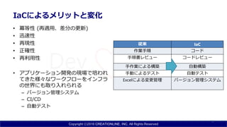 Copyright ⓒ2016 CREATIONLINE, INC. All Rights Reserved
• 冪等性 (再適用、差分の更新)
• 迅速性
• 再現性
• 正確性
• 再利用性
• アプリケーション開発の現場で培われ
てきた様々なワークフローをインフラ
の世界にも取り入れられる
– バージョン管理システム
– CI/CD
– 自動テスト
IaCによるメリットと変化
13
従来 IaC
作業手順 コード
手順書レビュー コードレビュー
手作業による構築 自動構築
手動によるテスト 自動テスト
Excelによる変更管理 バージョン管理システム
 