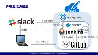 Copyright ⓒ2016 CREATIONLINE, INC. All Rights Reserved
デモ環境の構成
①コードをpush
②変更を通知 ③リポジトリをクローン
④自動テスト
➅結果を通知
➆通知
Azure App Service
➄デプロイ
 