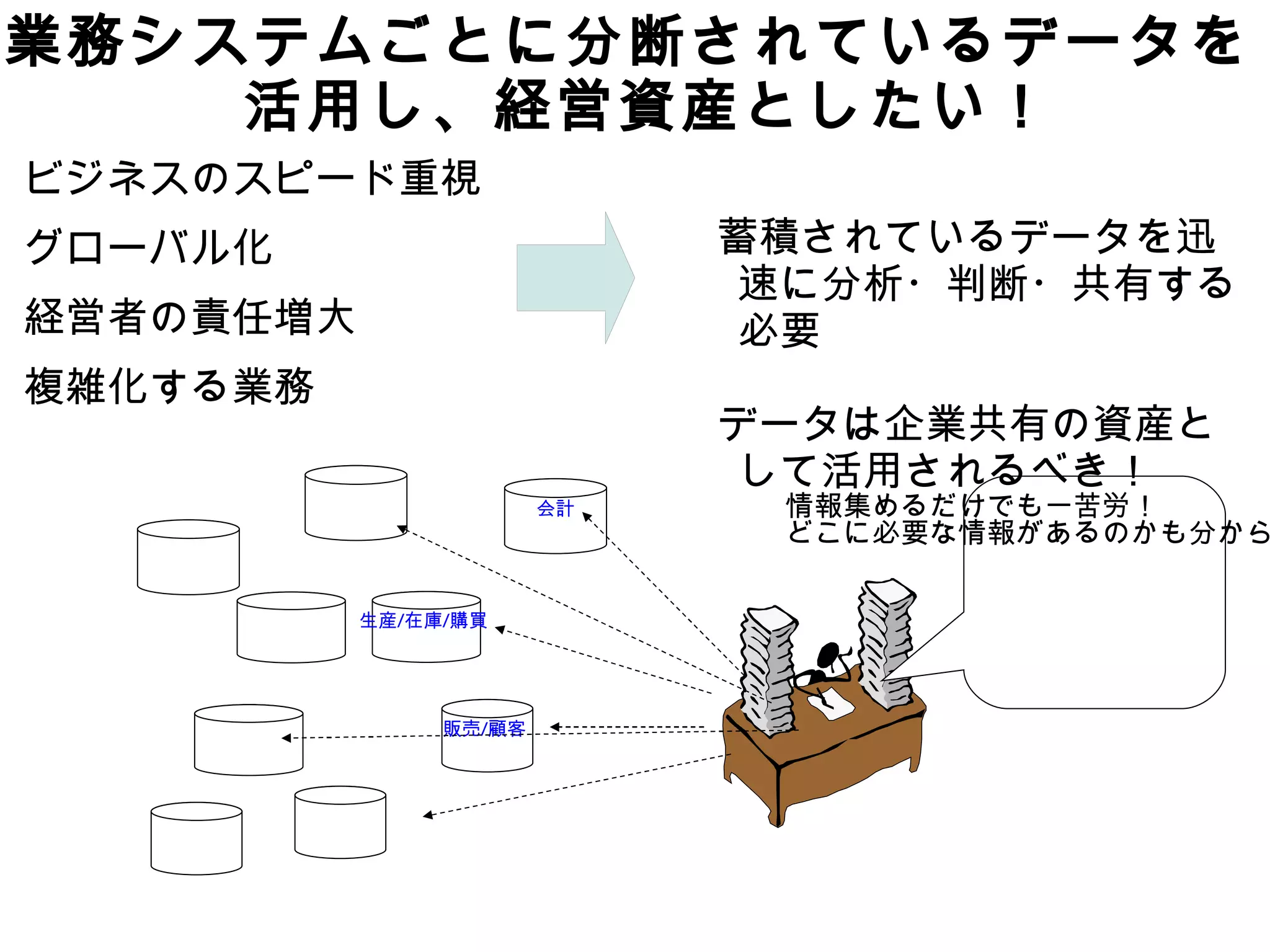 業務システムごとに分断されているデータを
    活用し、経営資産としたい！
ビジネスのスピード重視
グローバル化                       蓄積されているデータを迅
                             速に分析・判断・共有する
経営者の責任増大                     必要
複雑化する業務
                             データは企業共有の資産と
                             して活用されるべき！
                        会計    情報集めるだけでも一苦労！
                              どこに必要な情報があるのかも分から

           生産/在庫/購買




                販売/顧客
 