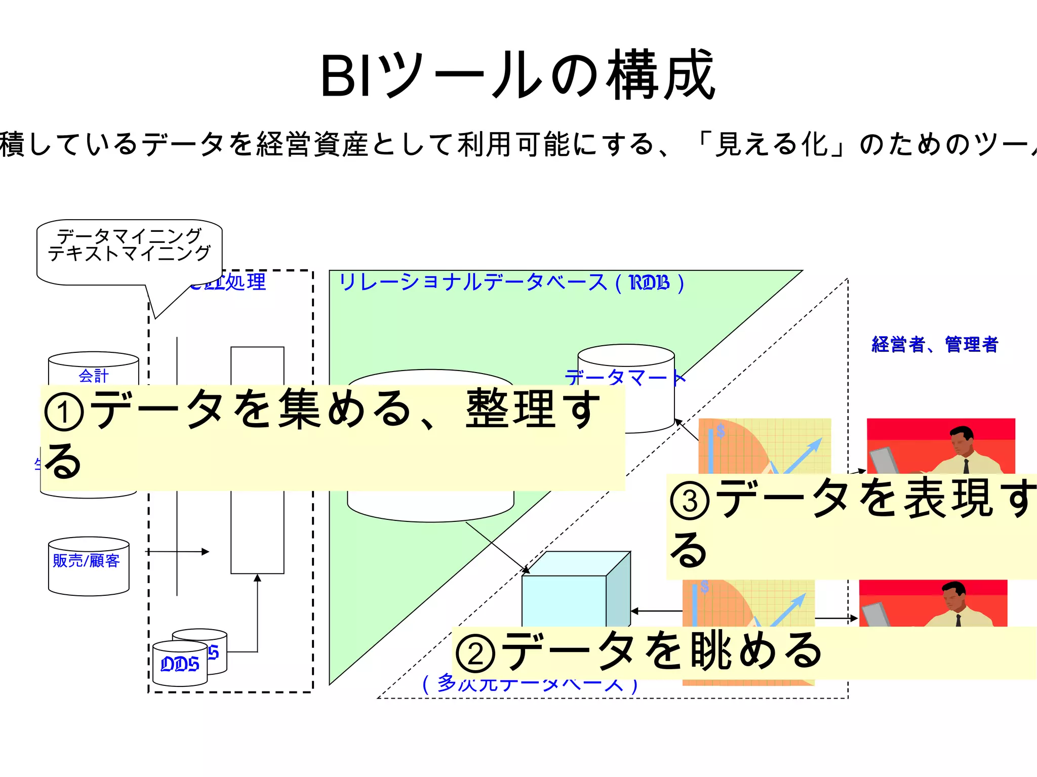 BIツールの構成
積しているデータを経営資産として利用可能にする、「見える化」のためのツール


   データマイニング
  テキストマイニング
             ETL処理   リレーショナルデータベース（RDB）

                                          経営者、管理者
    会計                          データマート
 ①データを集める、整理す
     DSA データウェアハウス

 る
 生産/在庫/購買

                                     ③データを表現す
  販売/顧客                              る
             ODS
            ODS           ②データを眺める
                          データマート
                        （多次元データベース）
 