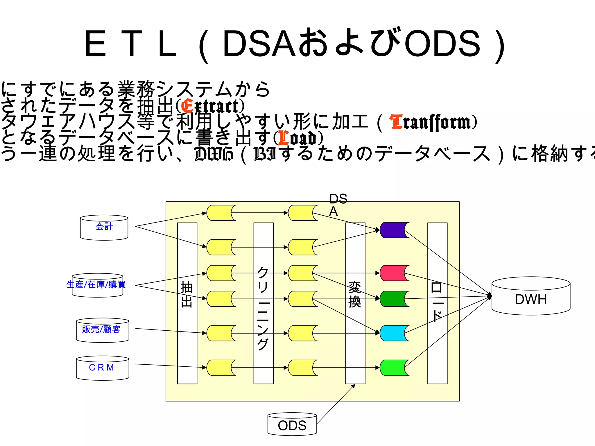 ＥＴＬ（DSAおよびODS）
にすでにある業務システムから
されたデータを抽出(Extract)
タウェアハウス等で利用しやすい形に加工（Transform)
となるデータベースに書き出す(Load)
う一連の処理を行い、DWH（BIするためのデータベース）に格納する

                            DS
                            A
      会計
              　   　              　   　
              　   　              　   　
              　   　              　   　
              　   ク              　   　
   生産/在庫/購買   抽   リ              変   ロ
              出
                  ー
                                 換
                                     ー   DWH
                  ニ                  ド
     販売/顧客        ン
                  グ
     ＣＲＭ




                      ODS
 