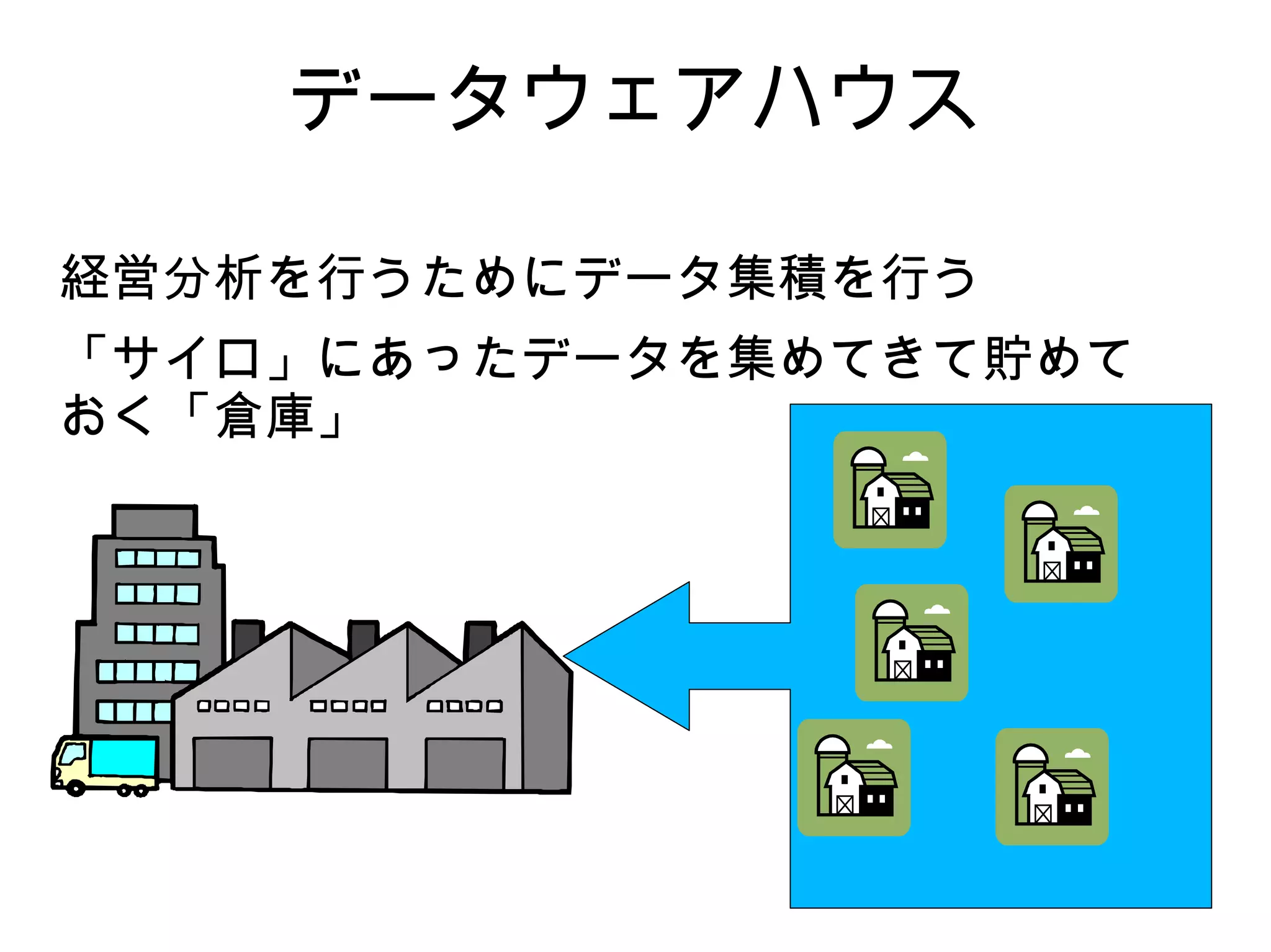 データウェアハウス

経営分析を行うためにデータ集積を行う
「サイロ」にあったデータを集めてきて貯めて
おく「倉庫」
 