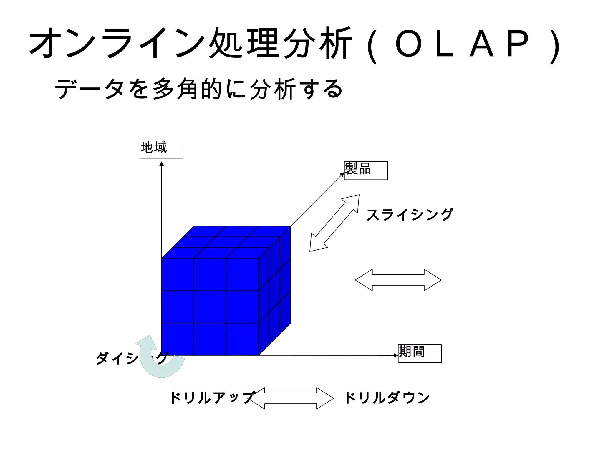 オンライン処理分析（ＯＬＡＰ）
データを多角的に分析する

    地域
                  製品


                   スライシング




                       期間
 ダイシング

         ドリルアップ   ドリルダウン
 