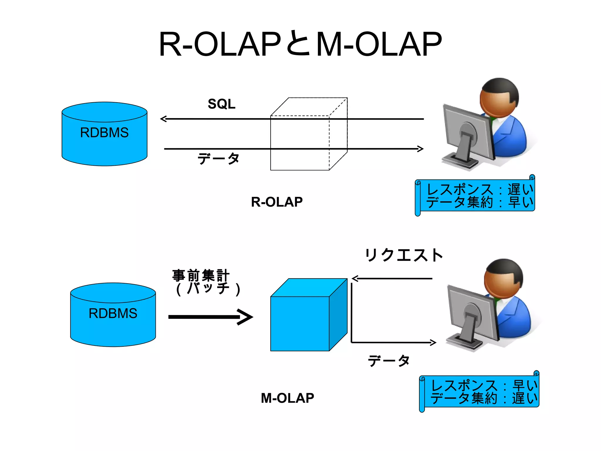 R-OLAPとM-OLAP
          SQL

RDBMS
         データ

                                レスポンス：遅い
                R-OLAP          データ集約：早い


                          リクエスト
        事前集計
        （バッチ）
RDBMS


                          データ
                                レスポンス：早い
                 M-OLAP         データ集約：遅い
 