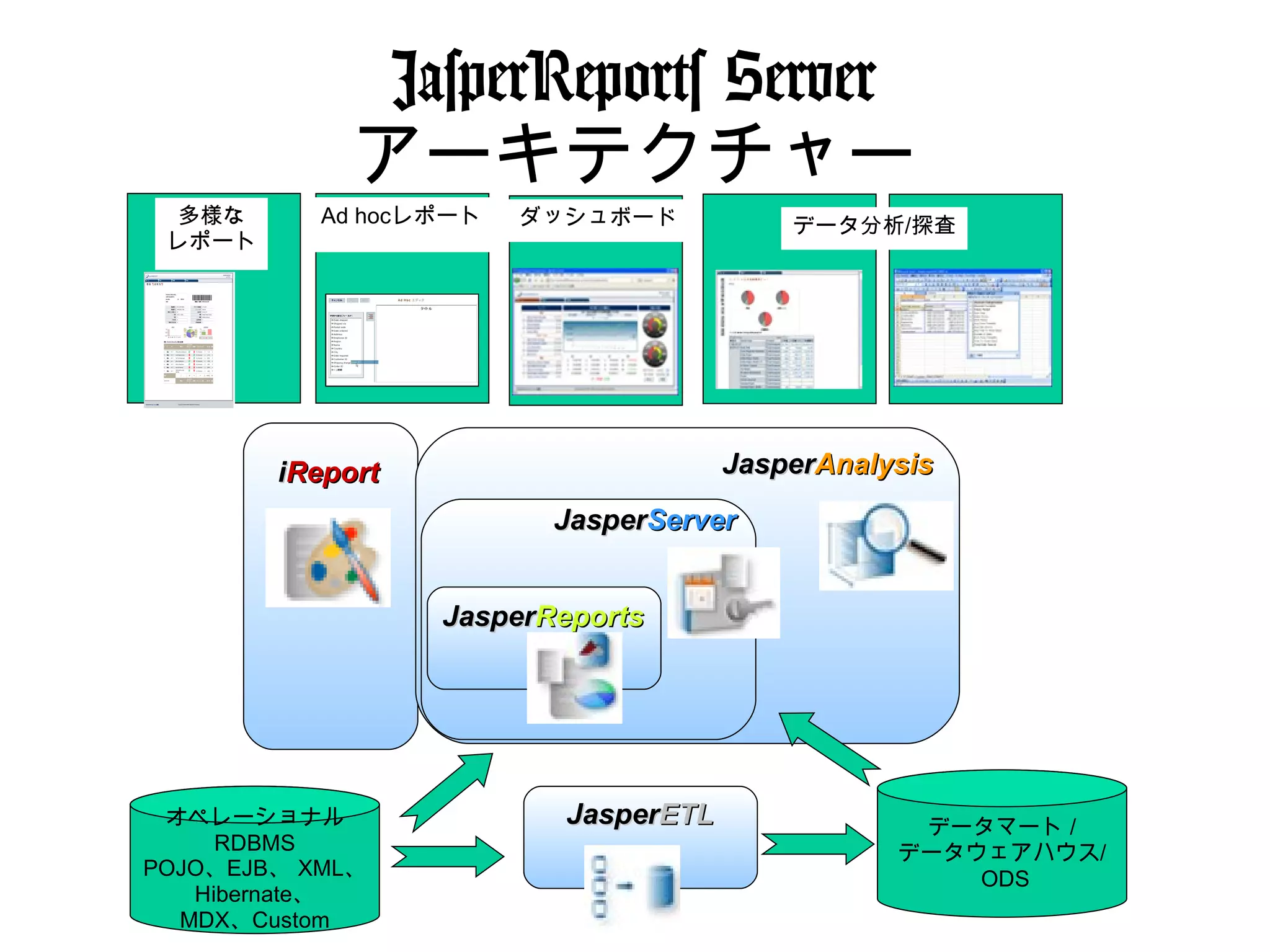 JasperReports Server
             アーキテクチャー
  多様な      Ad hocレポート   ダッシュボード           データ分析/探査
 レポート




        iReport                       JasperAnalysis
                         JasperServer


                  JasperReports




 オペレーショナル                 JasperETL               データマート /
     RDBMS                                       データウェアハウス/
POJO、EJB、 XML、                                       ODS
   Hibernate、
  MDX、Custom
 
