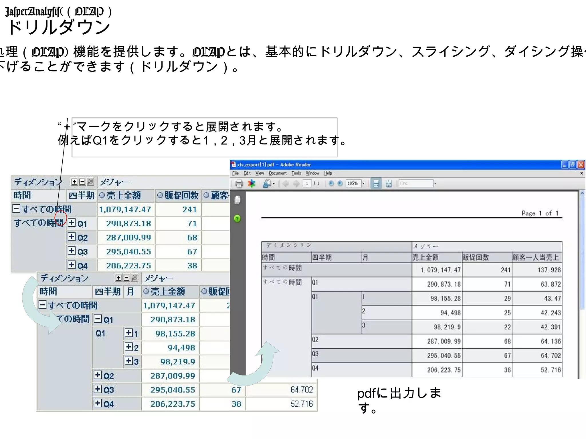 JasperAnalysis(（OLAP）
 ドリルダウン
処理（OLAP) 機能を提供します。OLAPとは、基本的にドリルダウン、スライシング、ダイシング操作
下げることができます（ドリルダウン）。



          “＋”マークをクリックすると展開されます。
          例えばQ1をクリックすると1，2，3月と展開されます。




                                        pdfに出力しま
                                        す。
 