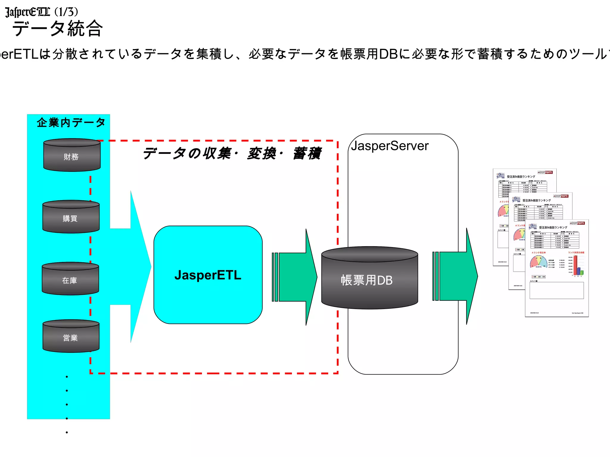 JasperETL (1/3)
 データ統合
perETLは分散されているデータを集積し、必要なデータを帳票用DBに必要な形で蓄積するためのツールで



      企業内データ

                                  JasperServer
           財務     データの収集・変換・蓄積



           購買




           在庫
                    JasperETL    帳票用DB



           営業




            ・
            ・
            ・
            ・
            ・
 