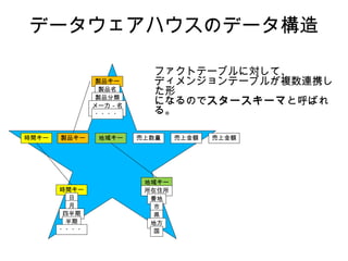 データウェアハウスのデータ構造

                        ファクトテーブルに対して、
               製品キー     ディメンジョンテーブルが複数連携し
                製品名     た形
               製品分類
              メーカ－名
                        になるのでスタースキーマと呼ばれ
               ・・・・     る。

時間キー   製品キー    地域キー   売上数量    売上金額   売上金額




                       地域キー
       時間キー            所在住所
         日              番地
         月               市
        四半期              県
        半期              地方
       ・・・・              国
 