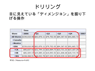 ドリリング
目に見えている「ディメンジョン」を掘り下
げる操作
 