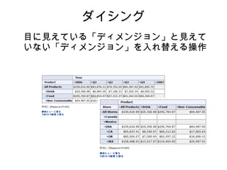 ダイシング
目に見えている「ディメンジョン」と見えて
いない「ディメンジョン」を入れ替える操作
 