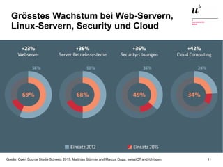 Open Source in der Schweiz21. Juni 2016 11
Grösstes Wachstum bei Web-Servern,
Linux-Servern, Security und Cloud
11. November 2015 Open Source in der Unternehmenswelt – Linux als BeispielQuelle: Open Source Studie Schweiz 2015, Matthias Stürmer and Marcus Dapp, swissICT and /ch/open
 