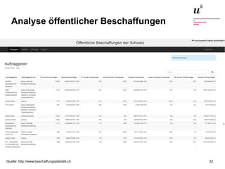 Open Source in der Schweiz21. Juni 2016 32
Analyse öffentlicher Beschaffungen
Quelle: http://www.beschaffungsstatistik.ch
 